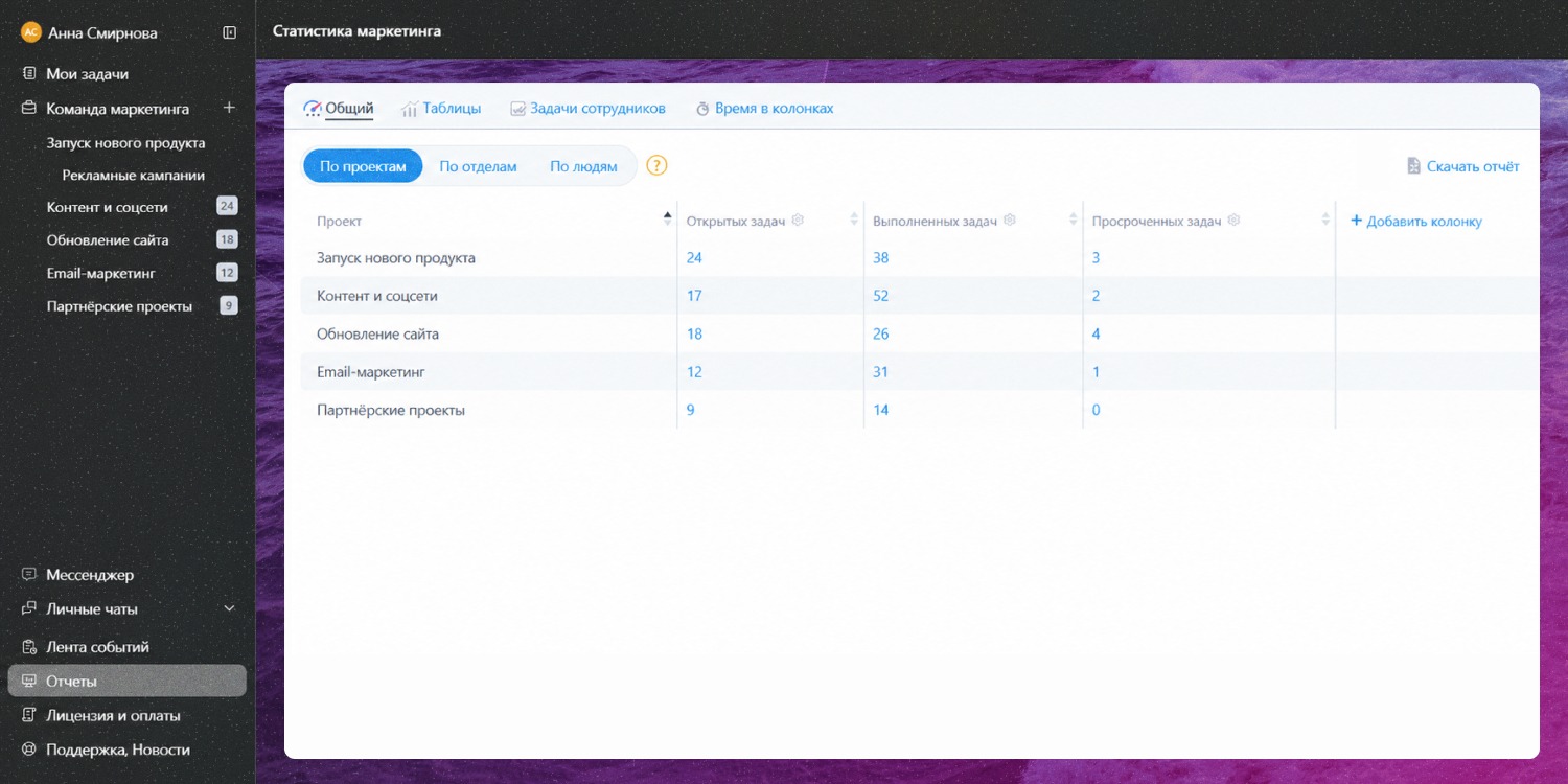Отчёты YouGile собирают данные из разных проектов: количество открытых, выполненных и просроченных задач. Руководитель контролирует работу команды без ручной проверки каждой доски